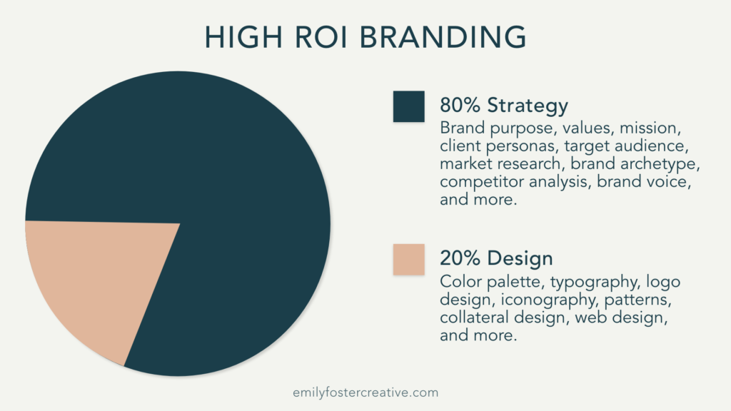 A pie graph breakdown of what it takes to get high ROI branding. High ROI branding is 80% strategy and 20% design.